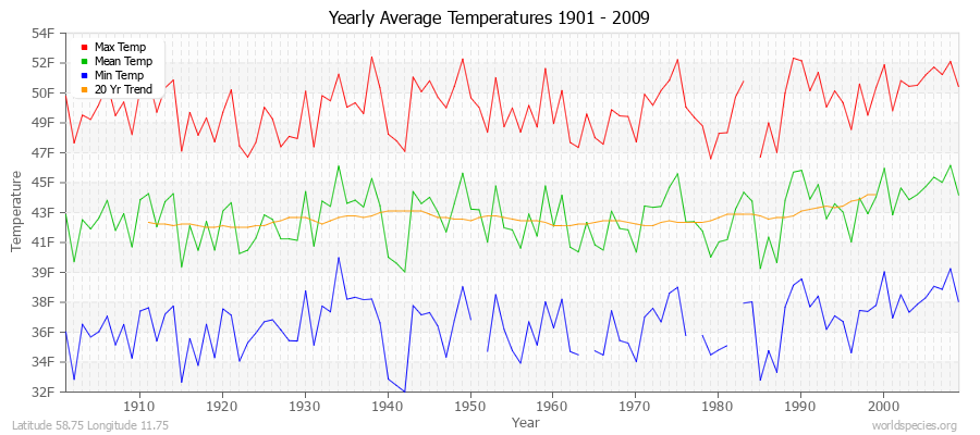 Yearly Average Temperatures 2010 - 2009 (English) Latitude 58.75 Longitude 11.75