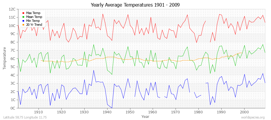 Yearly Average Temperatures 2010 - 2009 (Metric) Latitude 58.75 Longitude 11.75