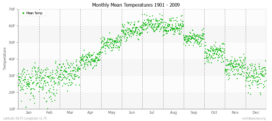 Monthly Mean Temperatures 1901 - 2009 (English) Latitude 58.75 Longitude 11.75