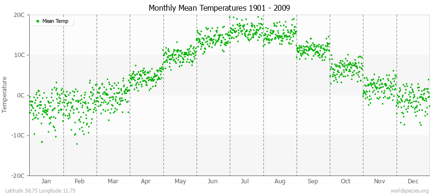 Monthly Mean Temperatures 1901 - 2009 (Metric) Latitude 58.75 Longitude 11.75