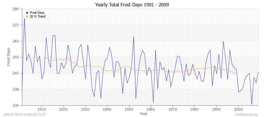 Yearly Total Frost Days 1901 - 2009 Latitude 58.75 Longitude 11.75