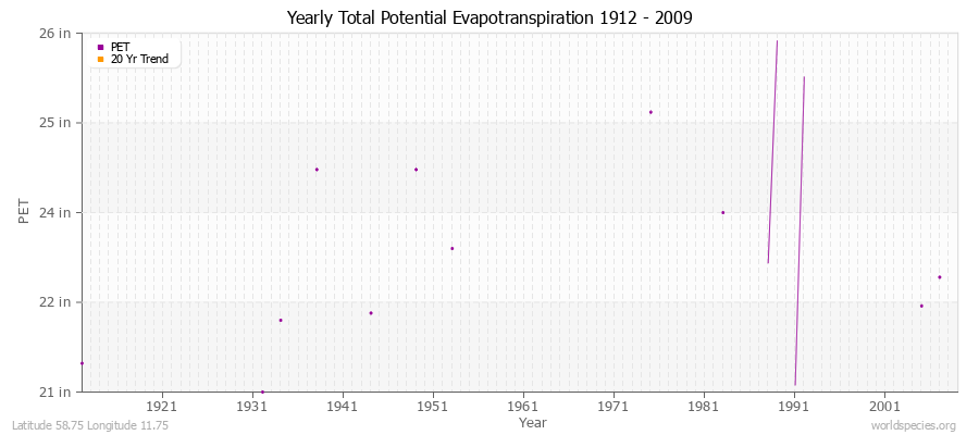 Yearly Total Potential Evapotranspiration 1912 - 2009 (English) Latitude 58.75 Longitude 11.75