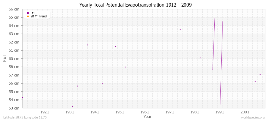 Yearly Total Potential Evapotranspiration 1912 - 2009 (Metric) Latitude 58.75 Longitude 11.75