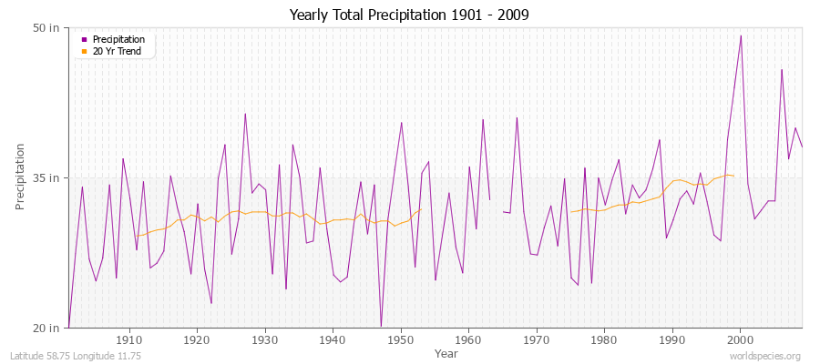 Yearly Total Precipitation 1901 - 2009 (English) Latitude 58.75 Longitude 11.75