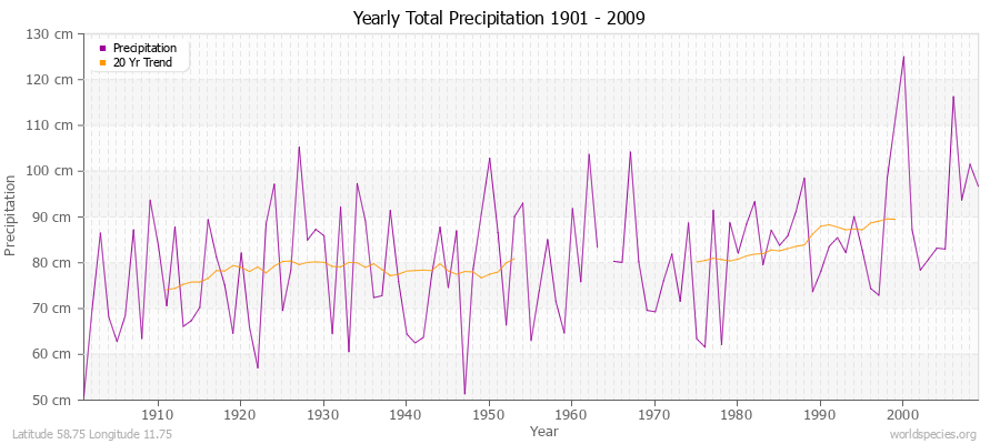 Yearly Total Precipitation 1901 - 2009 (Metric) Latitude 58.75 Longitude 11.75