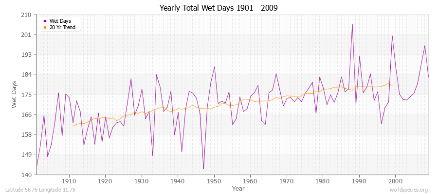 Yearly Total Wet Days 1901 - 2009 Latitude 58.75 Longitude 11.75