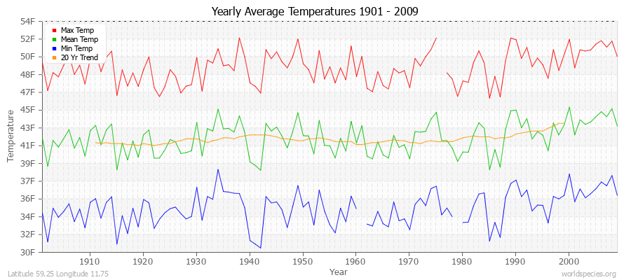 Yearly Average Temperatures 2010 - 2009 (English) Latitude 59.25 Longitude 11.75