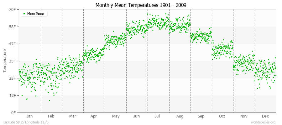 Monthly Mean Temperatures 1901 - 2009 (English) Latitude 59.25 Longitude 11.75