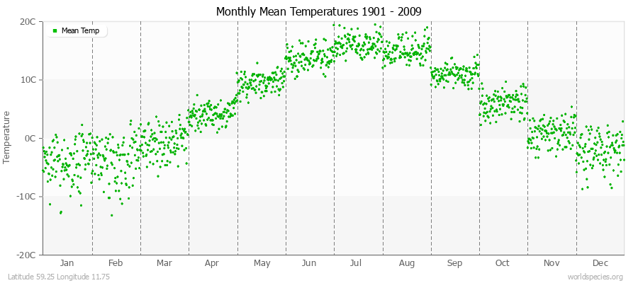 Monthly Mean Temperatures 1901 - 2009 (Metric) Latitude 59.25 Longitude 11.75
