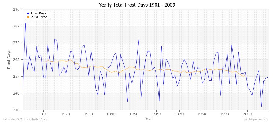 Yearly Total Frost Days 1901 - 2009 Latitude 59.25 Longitude 11.75