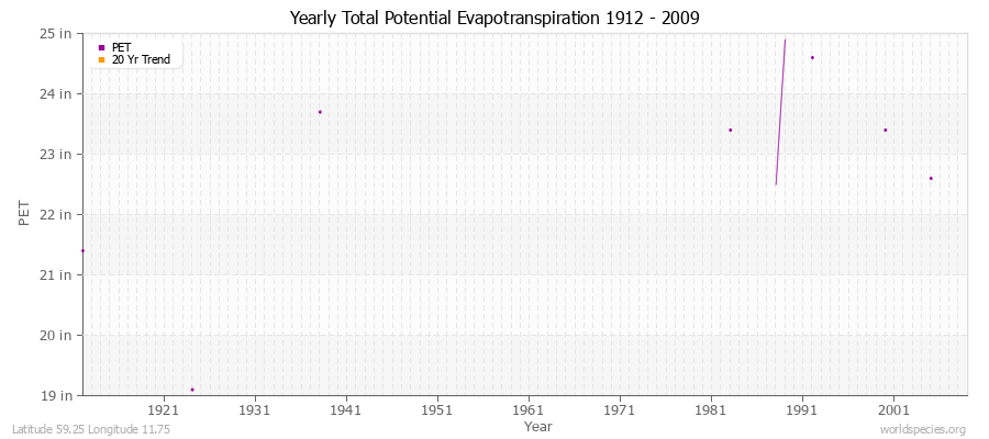 Yearly Total Potential Evapotranspiration 1912 - 2009 (English) Latitude 59.25 Longitude 11.75