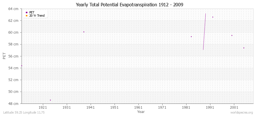Yearly Total Potential Evapotranspiration 1912 - 2009 (Metric) Latitude 59.25 Longitude 11.75