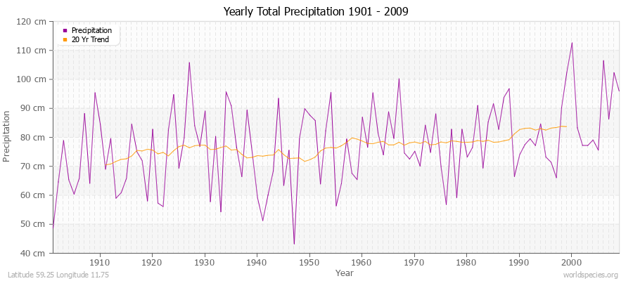 Yearly Total Precipitation 1901 - 2009 (Metric) Latitude 59.25 Longitude 11.75