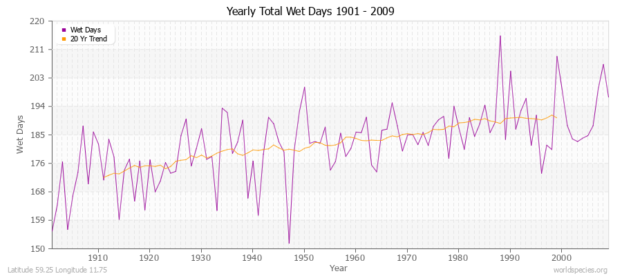 Yearly Total Wet Days 1901 - 2009 Latitude 59.25 Longitude 11.75