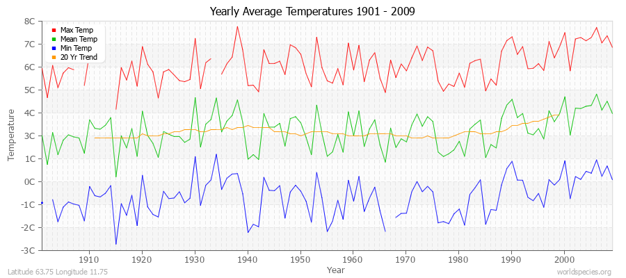 Yearly Average Temperatures 2010 - 2009 (Metric) Latitude 63.75 Longitude 11.75