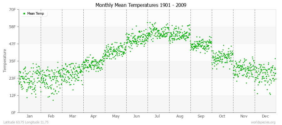 Monthly Mean Temperatures 1901 - 2009 (English) Latitude 63.75 Longitude 11.75
