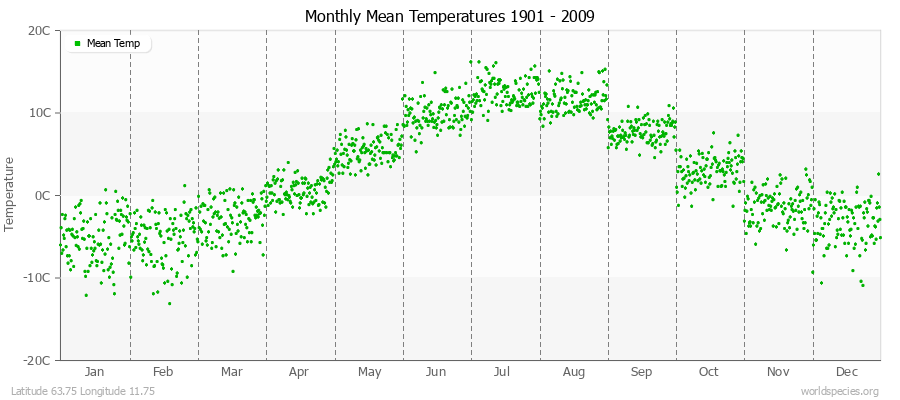 Monthly Mean Temperatures 1901 - 2009 (Metric) Latitude 63.75 Longitude 11.75