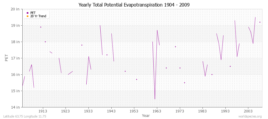 Yearly Total Potential Evapotranspiration 1904 - 2009 (English) Latitude 63.75 Longitude 11.75