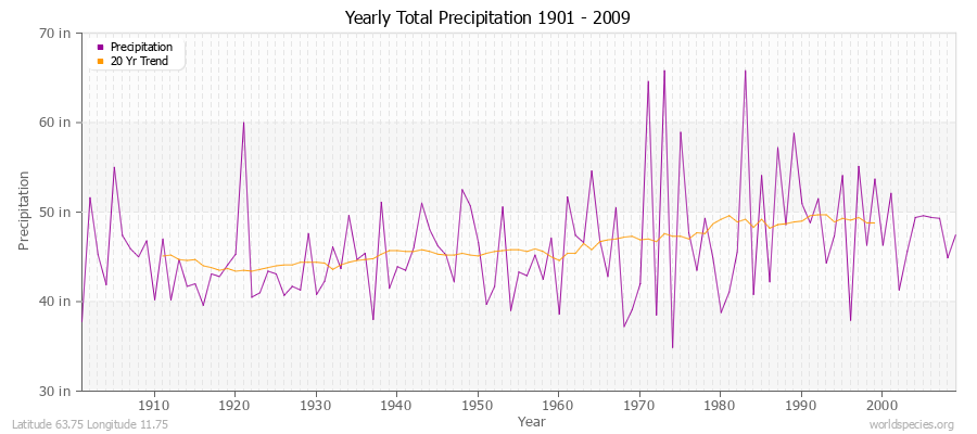 Yearly Total Precipitation 1901 - 2009 (English) Latitude 63.75 Longitude 11.75