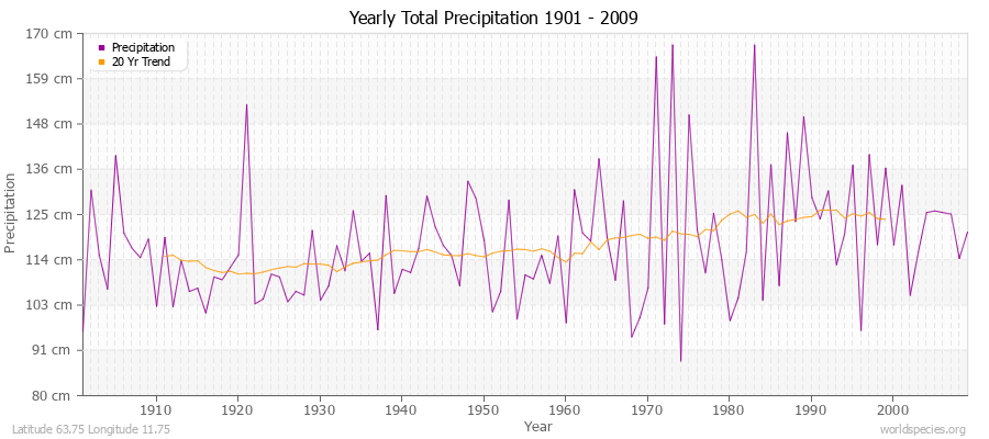 Yearly Total Precipitation 1901 - 2009 (Metric) Latitude 63.75 Longitude 11.75