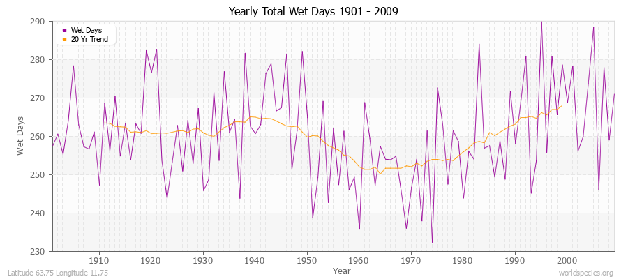 Yearly Total Wet Days 1901 - 2009 Latitude 63.75 Longitude 11.75
