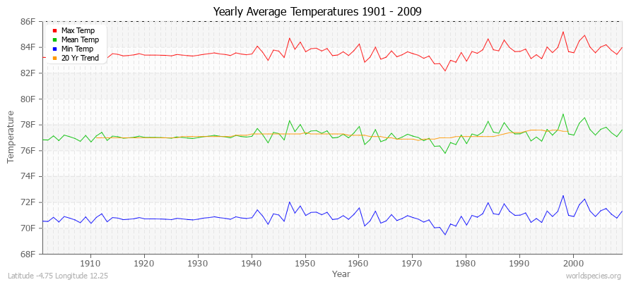 Yearly Average Temperatures 2010 - 2009 (English) Latitude -4.75 Longitude 12.25