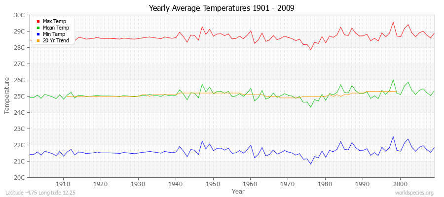 Yearly Average Temperatures 2010 - 2009 (Metric) Latitude -4.75 Longitude 12.25