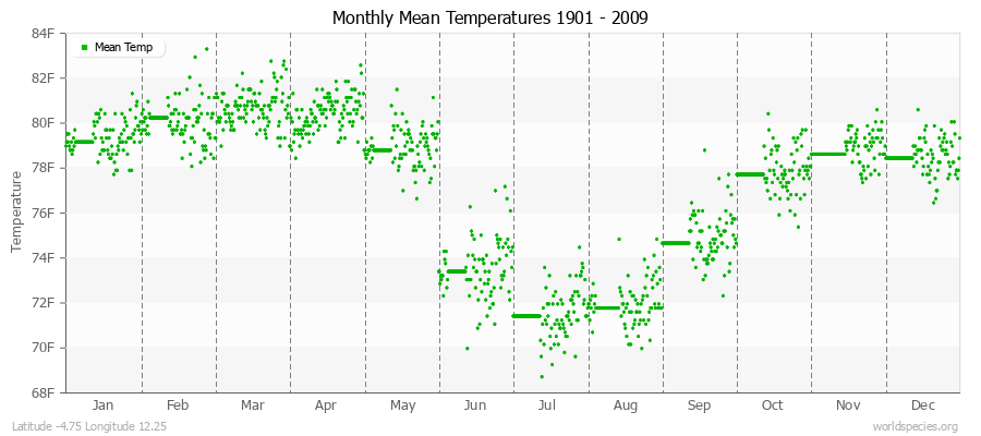 Monthly Mean Temperatures 1901 - 2009 (English) Latitude -4.75 Longitude 12.25