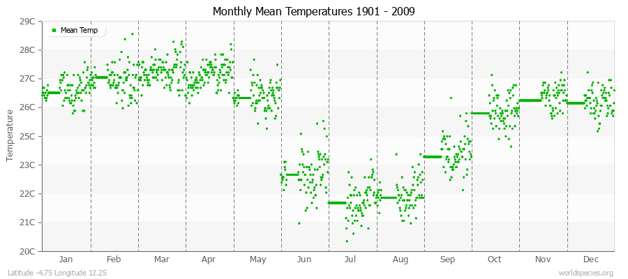 Monthly Mean Temperatures 1901 - 2009 (Metric) Latitude -4.75 Longitude 12.25