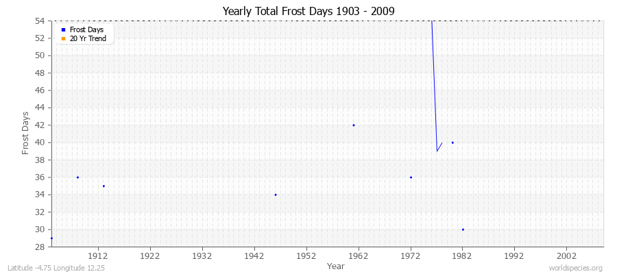 Yearly Total Frost Days 1903 - 2009 Latitude -4.75 Longitude 12.25