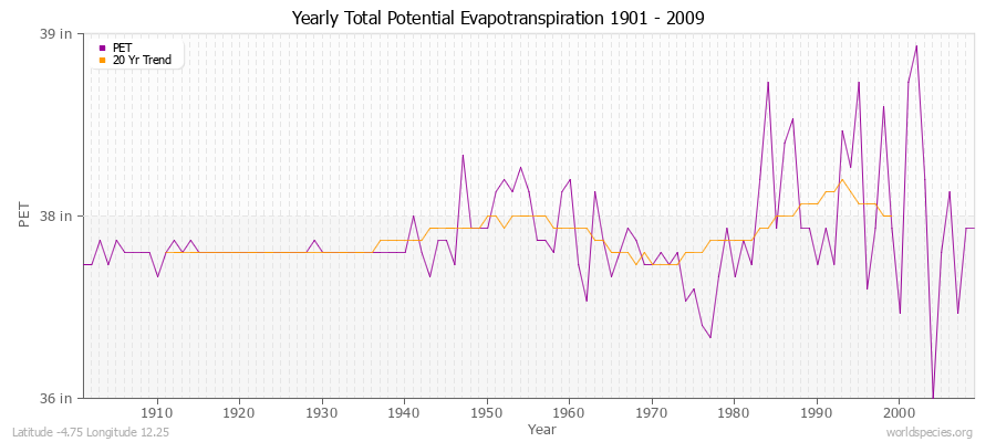 Yearly Total Potential Evapotranspiration 1901 - 2009 (English) Latitude -4.75 Longitude 12.25