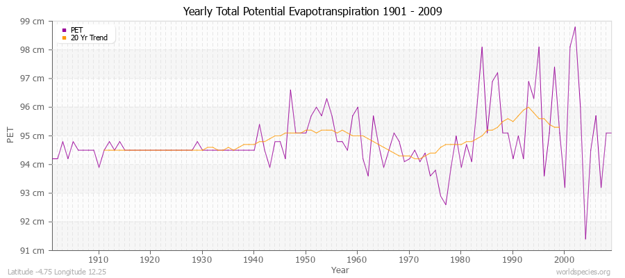 Yearly Total Potential Evapotranspiration 1901 - 2009 (Metric) Latitude -4.75 Longitude 12.25