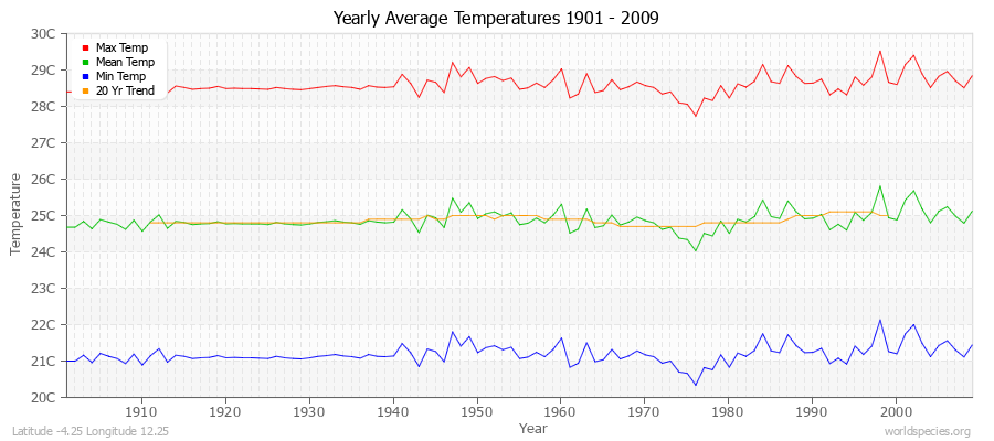 Yearly Average Temperatures 2010 - 2009 (Metric) Latitude -4.25 Longitude 12.25