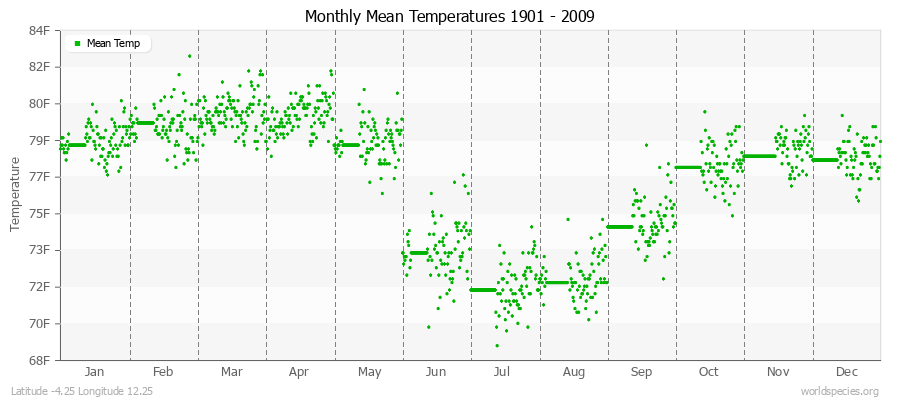 Monthly Mean Temperatures 1901 - 2009 (English) Latitude -4.25 Longitude 12.25