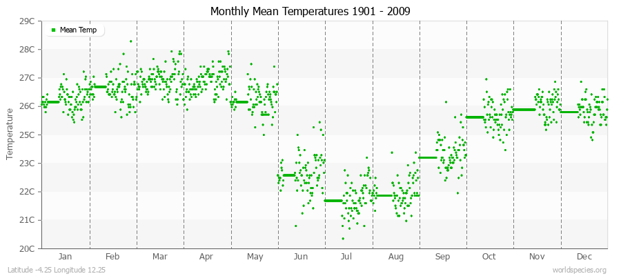 Monthly Mean Temperatures 1901 - 2009 (Metric) Latitude -4.25 Longitude 12.25