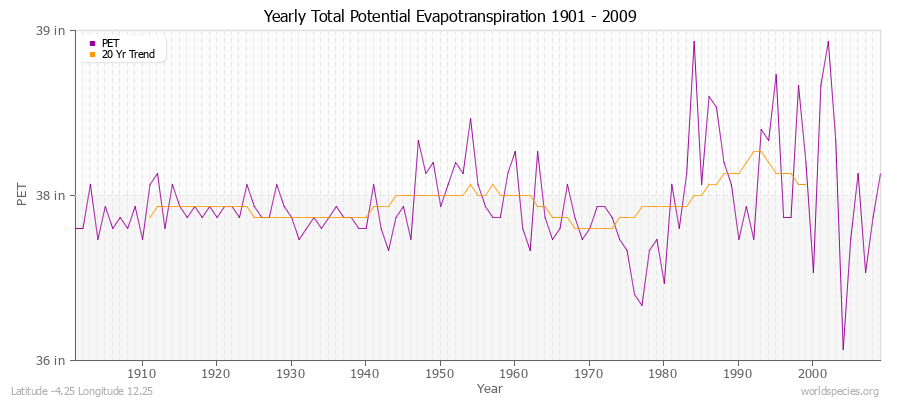 Yearly Total Potential Evapotranspiration 1901 - 2009 (English) Latitude -4.25 Longitude 12.25