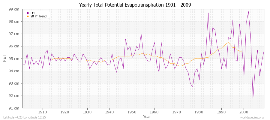 Yearly Total Potential Evapotranspiration 1901 - 2009 (Metric) Latitude -4.25 Longitude 12.25