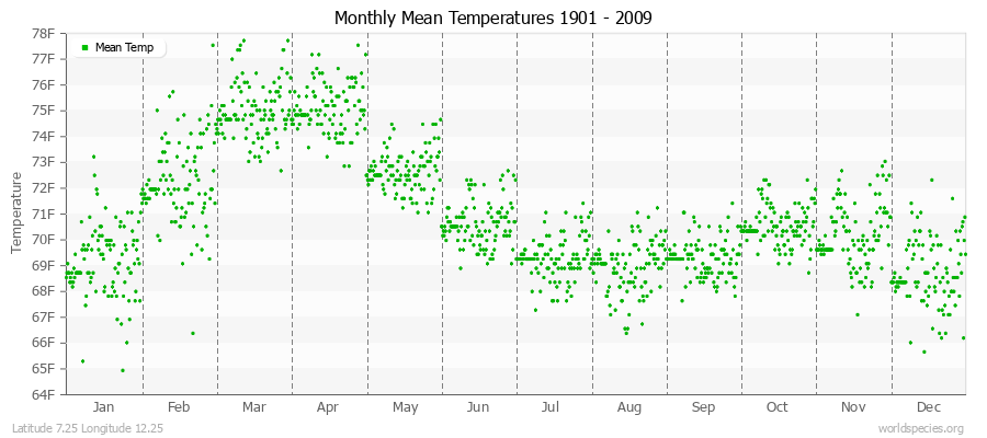 Monthly Mean Temperatures 1901 - 2009 (English) Latitude 7.25 Longitude 12.25