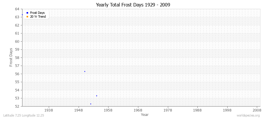 Yearly Total Frost Days 1929 - 2009 Latitude 7.25 Longitude 12.25