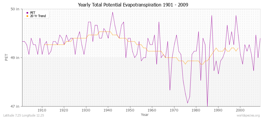 Yearly Total Potential Evapotranspiration 1901 - 2009 (English) Latitude 7.25 Longitude 12.25