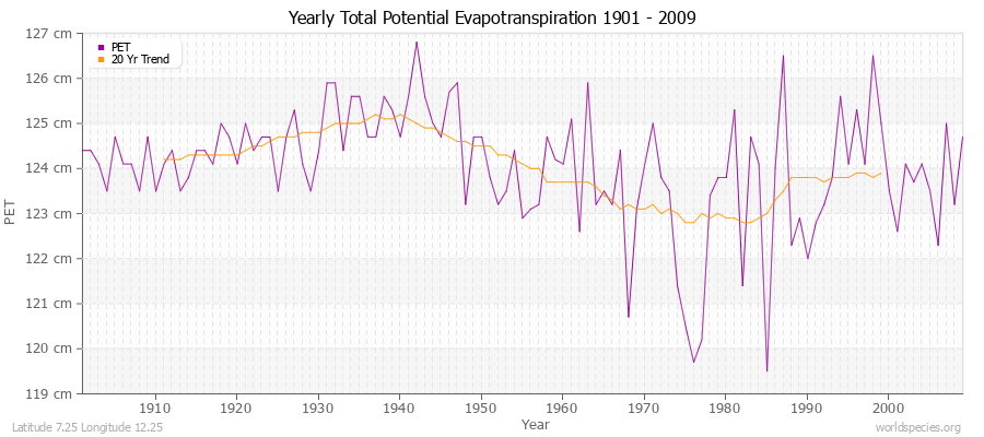 Yearly Total Potential Evapotranspiration 1901 - 2009 (Metric) Latitude 7.25 Longitude 12.25