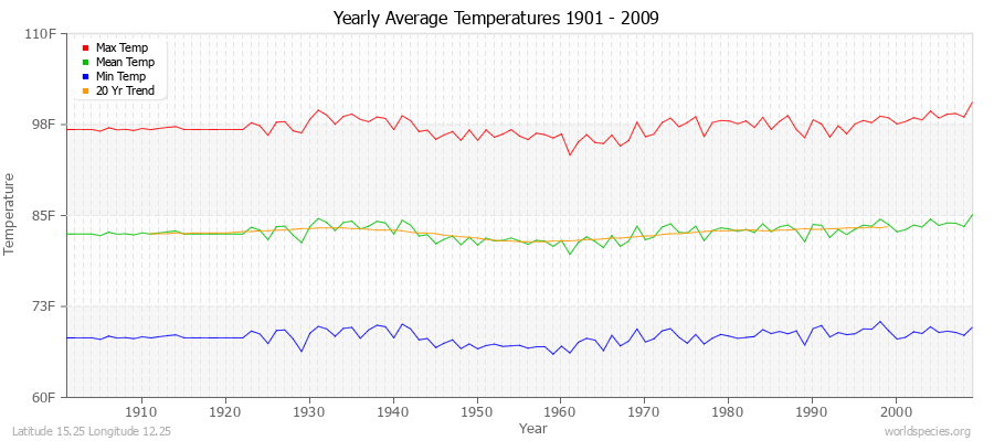 Yearly Average Temperatures 2010 - 2009 (English) Latitude 15.25 Longitude 12.25