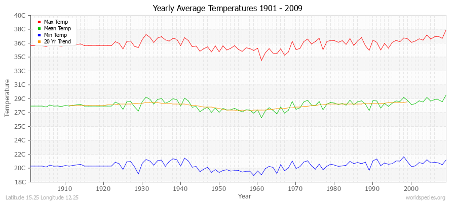 Yearly Average Temperatures 2010 - 2009 (Metric) Latitude 15.25 Longitude 12.25