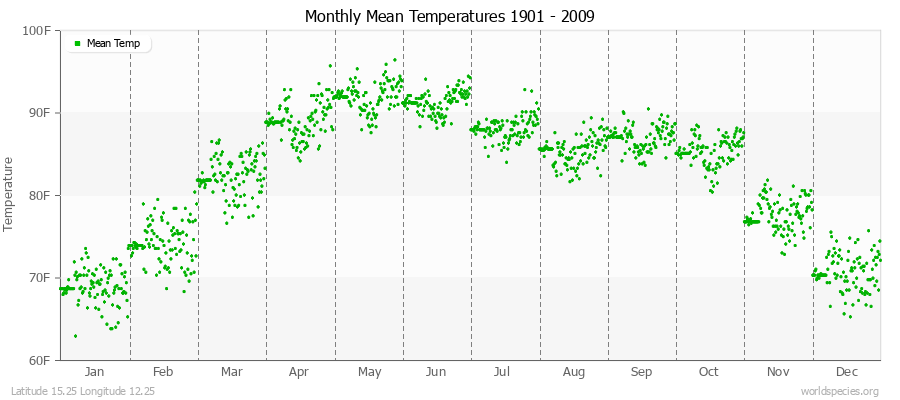 Monthly Mean Temperatures 1901 - 2009 (English) Latitude 15.25 Longitude 12.25