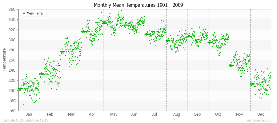 Monthly Mean Temperatures 1901 - 2009 (Metric) Latitude 15.25 Longitude 12.25