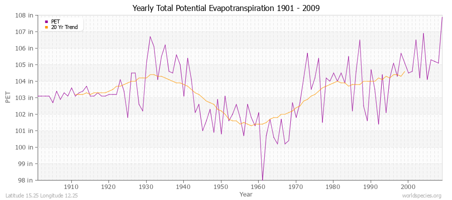 Yearly Total Potential Evapotranspiration 1901 - 2009 (English) Latitude 15.25 Longitude 12.25