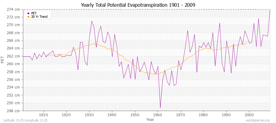 Yearly Total Potential Evapotranspiration 1901 - 2009 (Metric) Latitude 15.25 Longitude 12.25