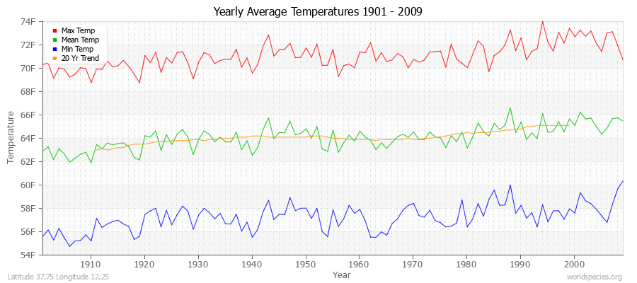 Yearly Average Temperatures 2010 - 2009 (English) Latitude 37.75 Longitude 12.25