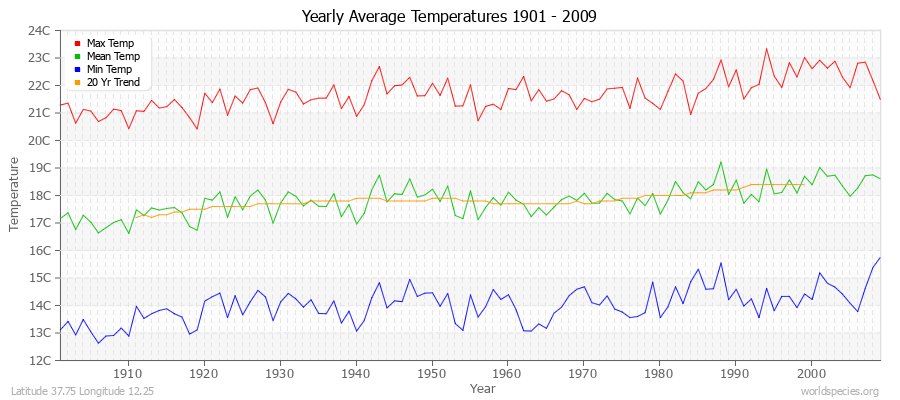 Yearly Average Temperatures 2010 - 2009 (Metric) Latitude 37.75 Longitude 12.25