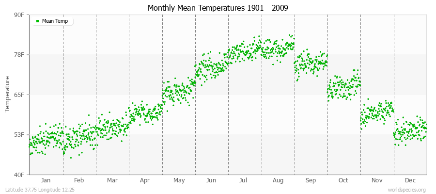 Monthly Mean Temperatures 1901 - 2009 (English) Latitude 37.75 Longitude 12.25